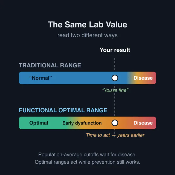 Optimal Range Analysis